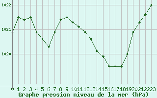 Courbe de la pression atmosphrique pour Selonnet (04)