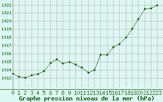 Courbe de la pression atmosphrique pour Innsbruck