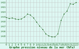 Courbe de la pression atmosphrique pour Buchs / Aarau