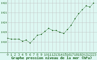 Courbe de la pression atmosphrique pour Sain-Bel (69)