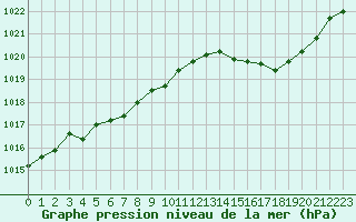 Courbe de la pression atmosphrique pour Ernage (Be)