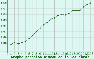 Courbe de la pression atmosphrique pour Lanvoc (29)