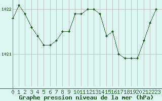 Courbe de la pression atmosphrique pour Lanvoc (29)