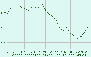 Courbe de la pression atmosphrique pour Blois (41)