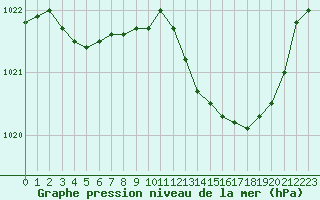 Courbe de la pression atmosphrique pour Pau (64)