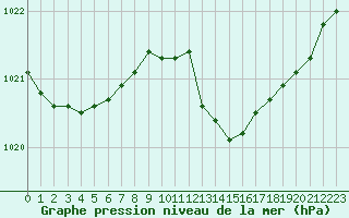 Courbe de la pression atmosphrique pour Sermange-Erzange (57)