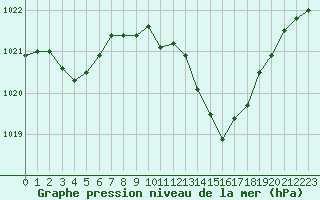Courbe de la pression atmosphrique pour Selonnet (04)