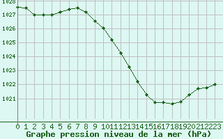 Courbe de la pression atmosphrique pour Calatayud