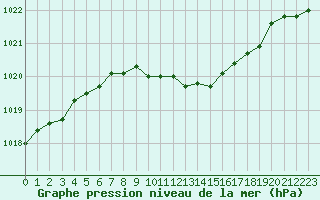 Courbe de la pression atmosphrique pour Wiesenburg