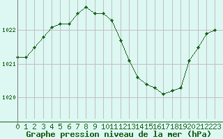 Courbe de la pression atmosphrique pour Lahr (All)