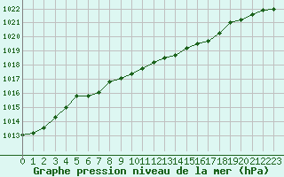 Courbe de la pression atmosphrique pour Adjud