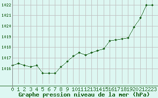 Courbe de la pression atmosphrique pour Engins (38)