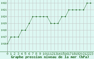 Courbe de la pression atmosphrique pour Tanagra Airport