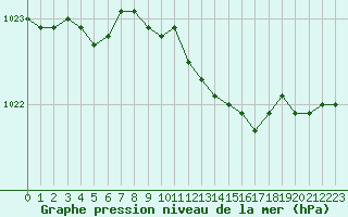 Courbe de la pression atmosphrique pour Kajaani Petaisenniska