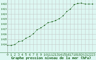 Courbe de la pression atmosphrique pour Bursa