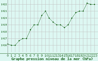 Courbe de la pression atmosphrique pour Ghardaia
