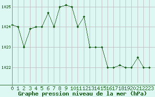 Courbe de la pression atmosphrique pour Tabarka