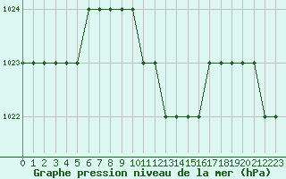 Courbe de la pression atmosphrique pour Beyrouth Aeroport