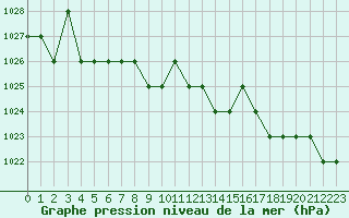 Courbe de la pression atmosphrique pour Sarzeau (56)