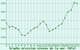 Courbe de la pression atmosphrique pour Gibraltar (UK)