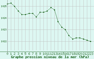 Courbe de la pression atmosphrique pour Dinard (35)