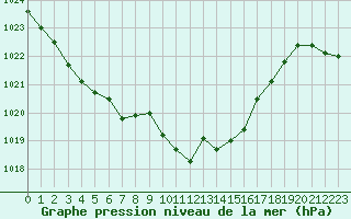 Courbe de la pression atmosphrique pour Cressier