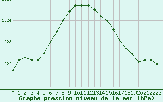 Courbe de la pression atmosphrique pour Chivres (Be)