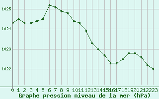 Courbe de la pression atmosphrique pour Wernigerode