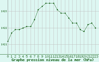 Courbe de la pression atmosphrique pour Le Bourget (93)