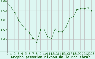 Courbe de la pression atmosphrique pour Gsgen