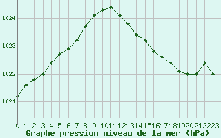 Courbe de la pression atmosphrique pour Cerisiers (89)