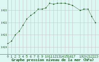 Courbe de la pression atmosphrique pour Ualand-Bjuland