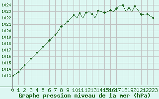 Courbe de la pression atmosphrique pour Shoream (UK)