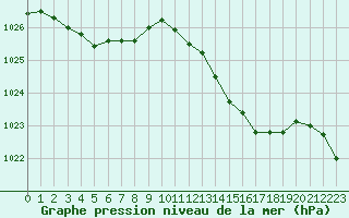 Courbe de la pression atmosphrique pour Connerr (72)