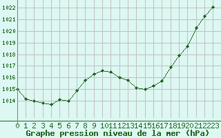 Courbe de la pression atmosphrique pour Bziers Cap d