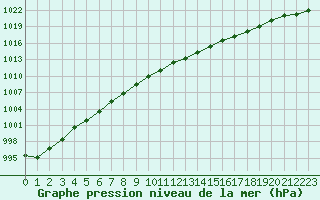 Courbe de la pression atmosphrique pour Aberporth