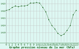 Courbe de la pression atmosphrique pour Gap-Sud (05)