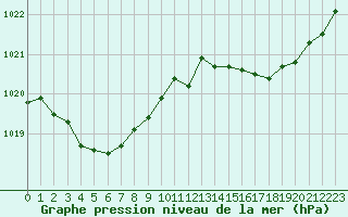 Courbe de la pression atmosphrique pour Puissalicon (34)