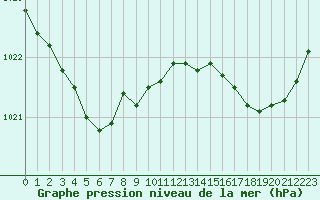 Courbe de la pression atmosphrique pour Cazaux (33)