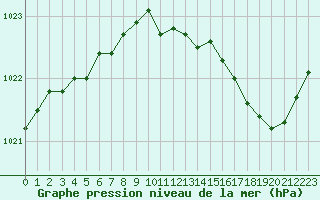 Courbe de la pression atmosphrique pour Lorient (56)