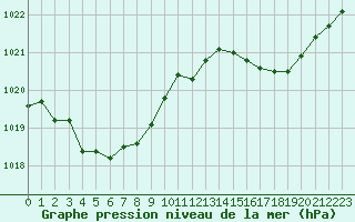 Courbe de la pression atmosphrique pour Ste (34)