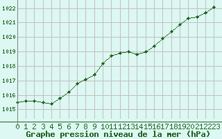 Courbe de la pression atmosphrique pour Bares