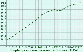 Courbe de la pression atmosphrique pour L