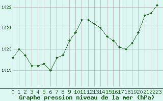 Courbe de la pression atmosphrique pour Als (30)