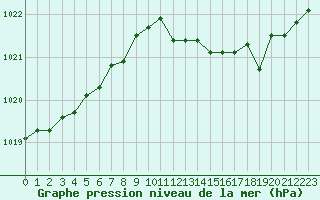 Courbe de la pression atmosphrique pour Chteaudun (28)