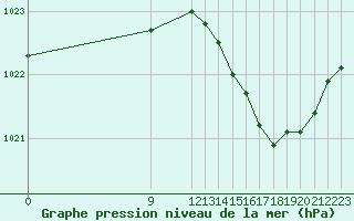 Courbe de la pression atmosphrique pour L