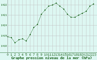 Courbe de la pression atmosphrique pour Lhospitalet (46)