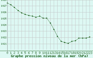 Courbe de la pression atmosphrique pour Orange (84)