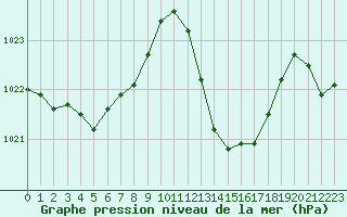 Courbe de la pression atmosphrique pour Aniane (34)