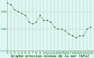 Courbe de la pression atmosphrique pour Lamballe (22)